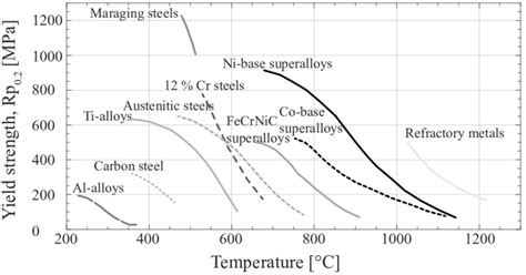 high temperature creep resistant materials|high creep resistance alloys.